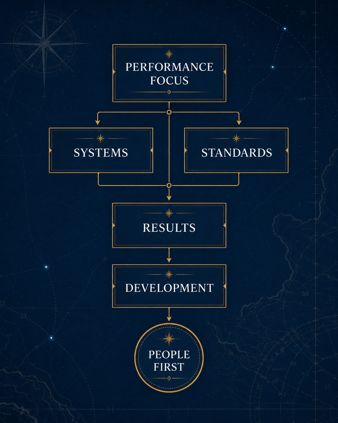 Key Leadership Framework — Performance Focus, Systems, Standards, Results, Development, People First