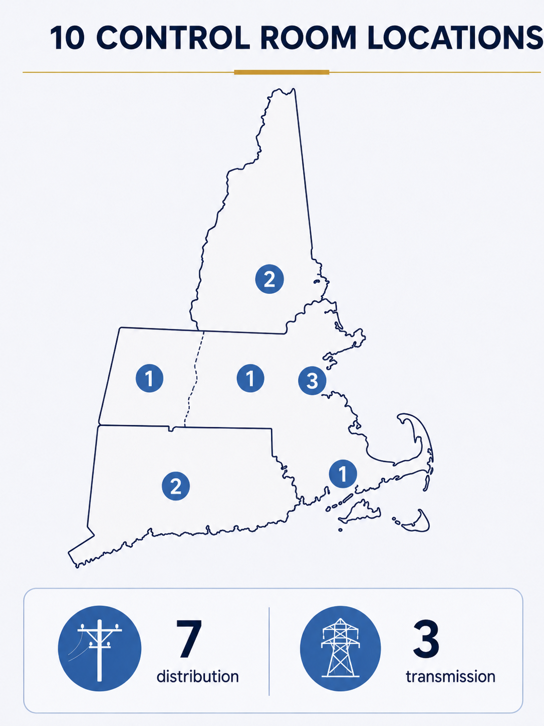 10 control room locations across CT, MA, and NH